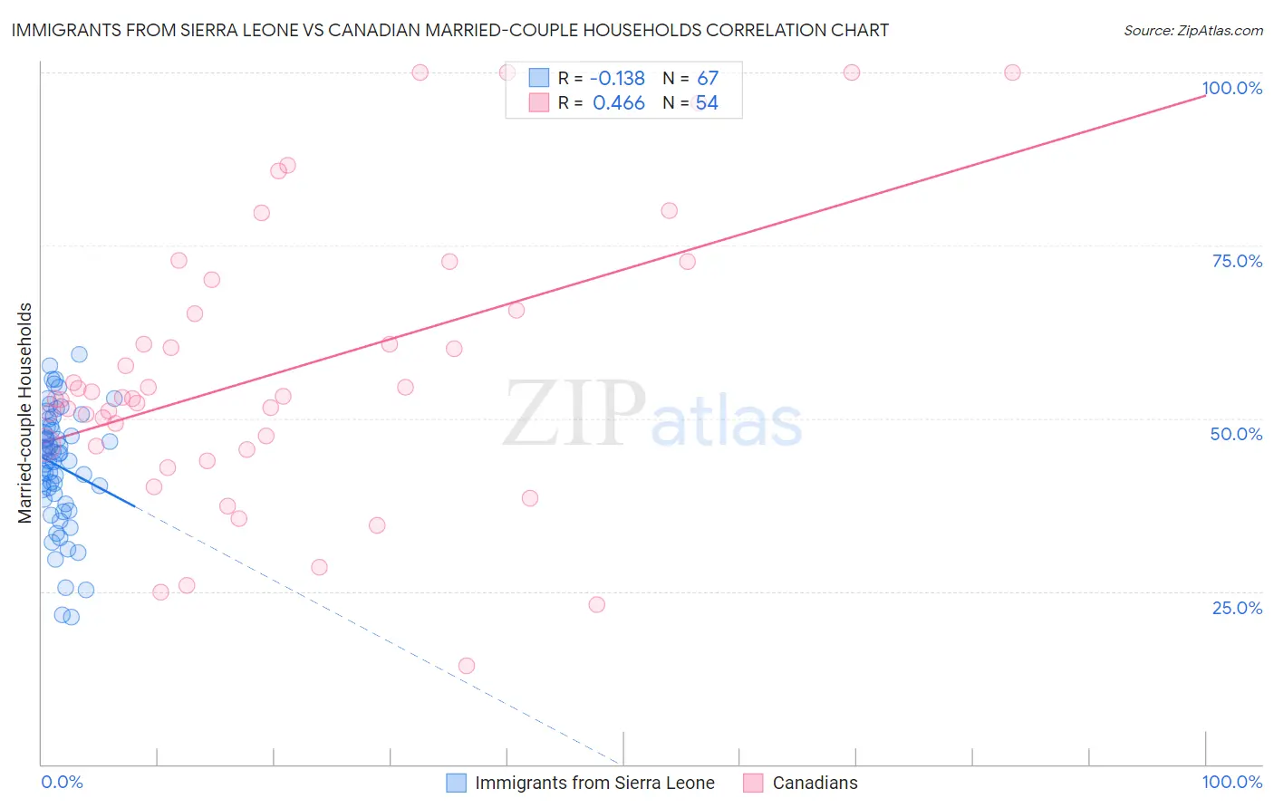 Immigrants from Sierra Leone vs Canadian Married-couple Households