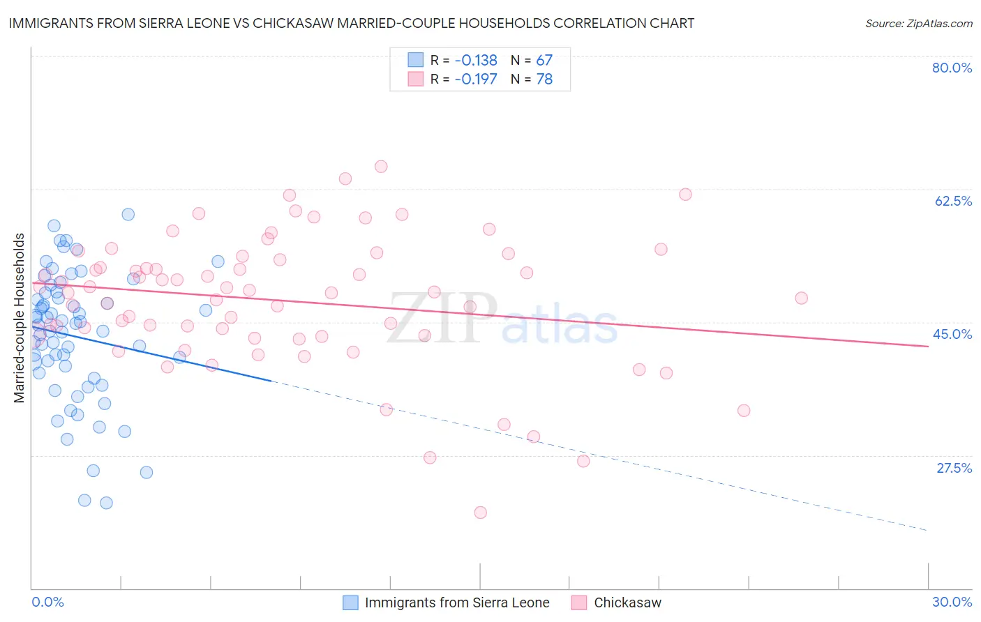 Immigrants from Sierra Leone vs Chickasaw Married-couple Households