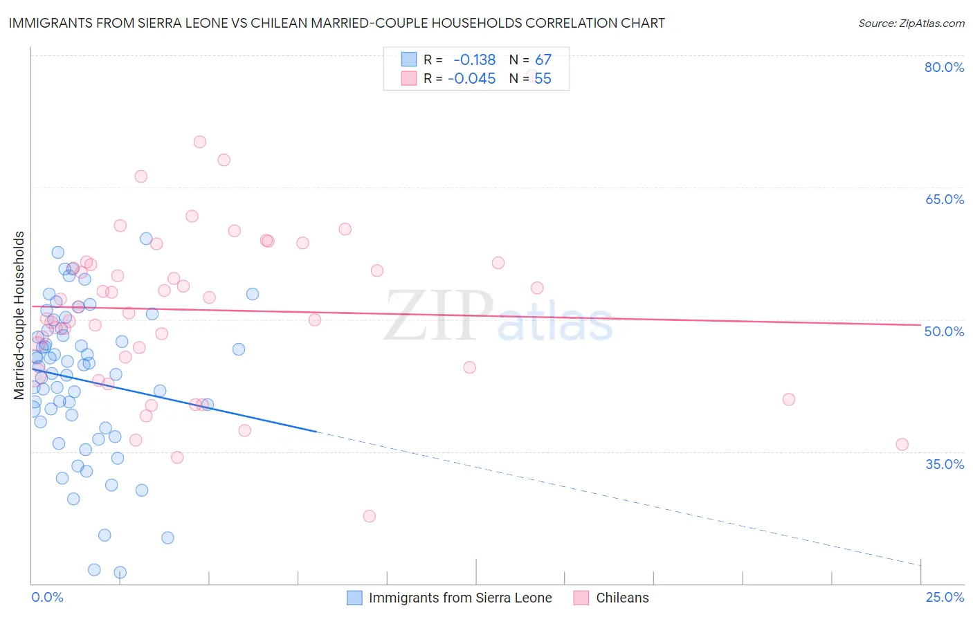 Immigrants from Sierra Leone vs Chilean Married-couple Households