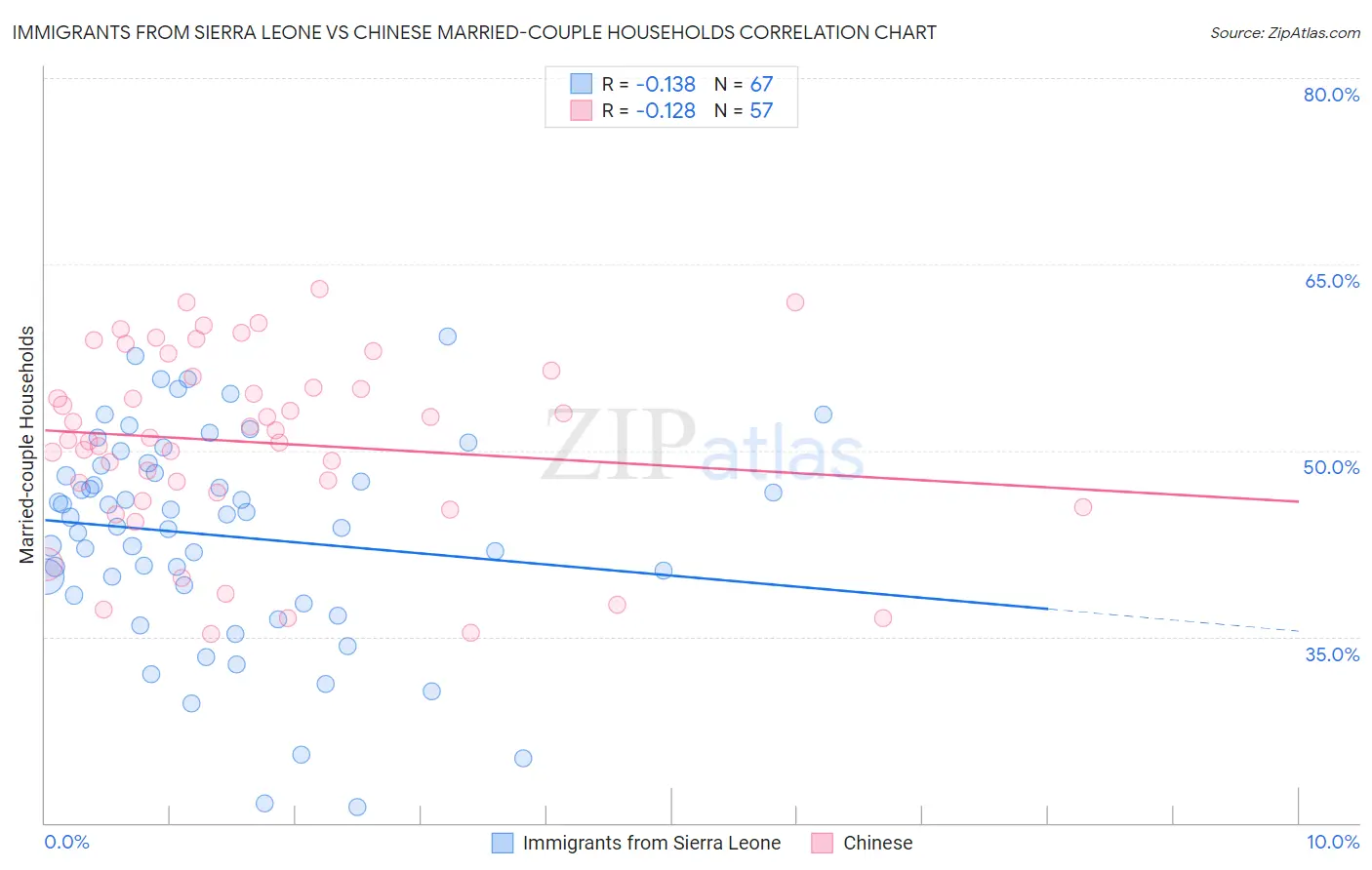 Immigrants from Sierra Leone vs Chinese Married-couple Households