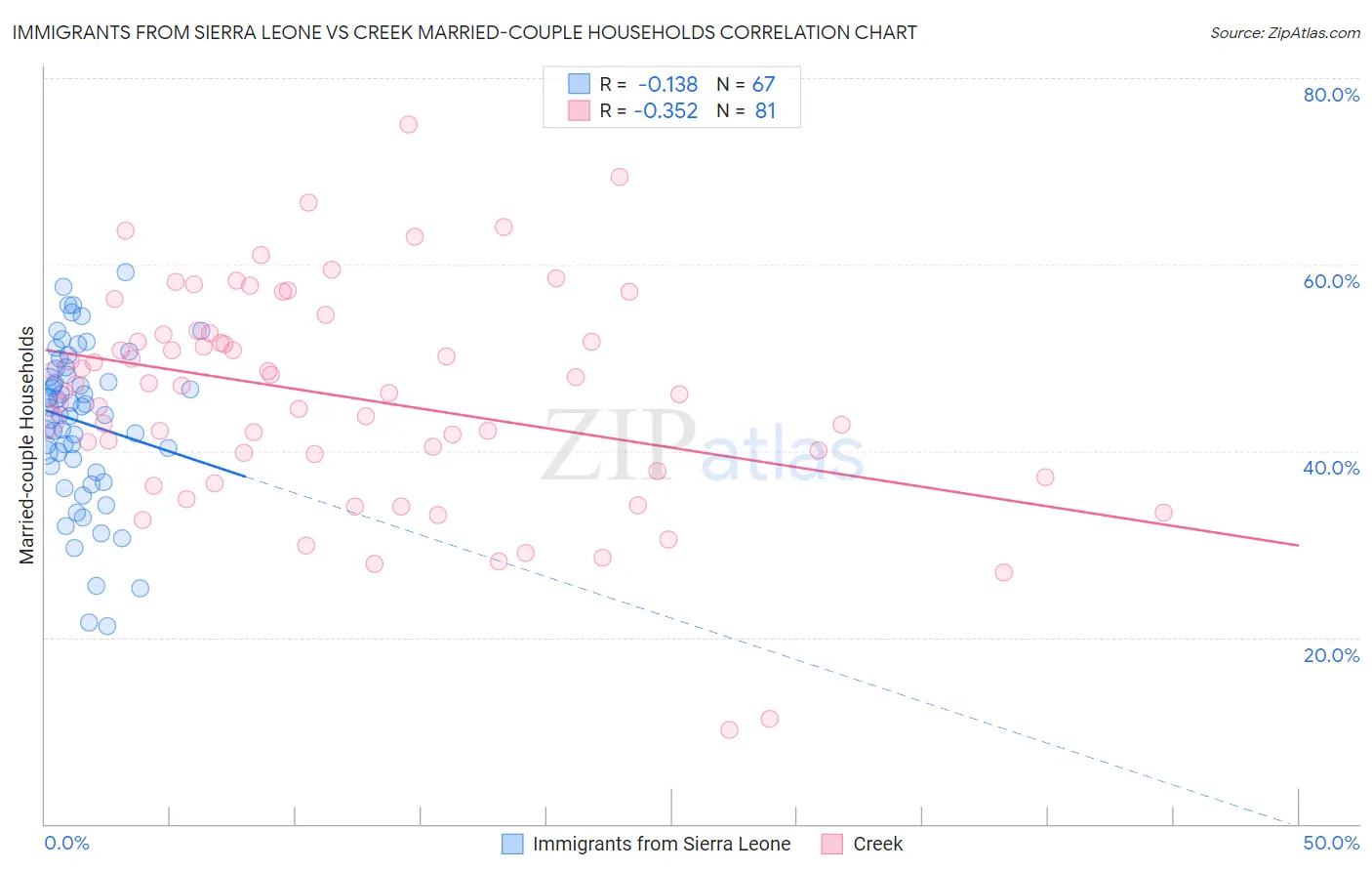 Immigrants from Sierra Leone vs Creek Married-couple Households