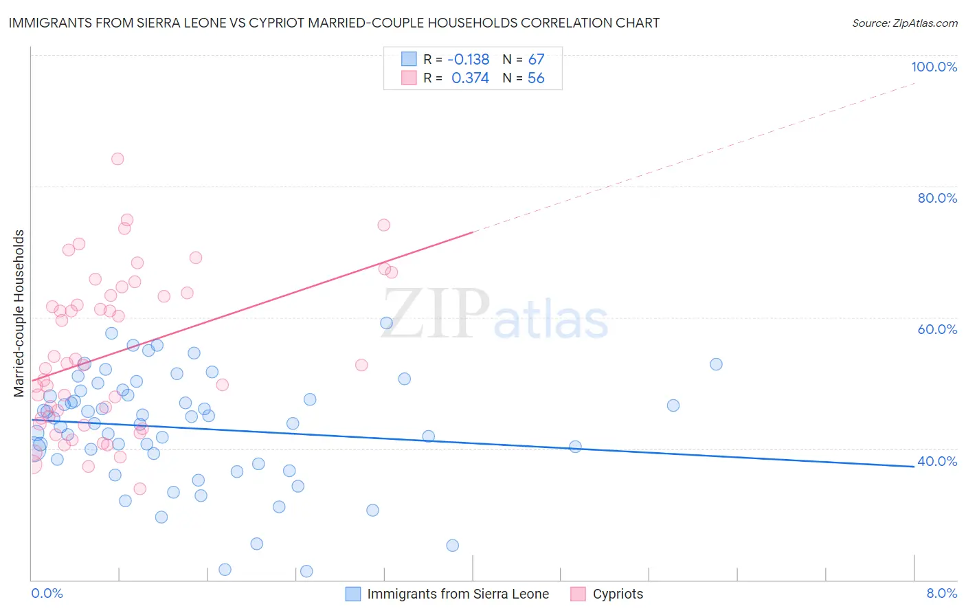 Immigrants from Sierra Leone vs Cypriot Married-couple Households