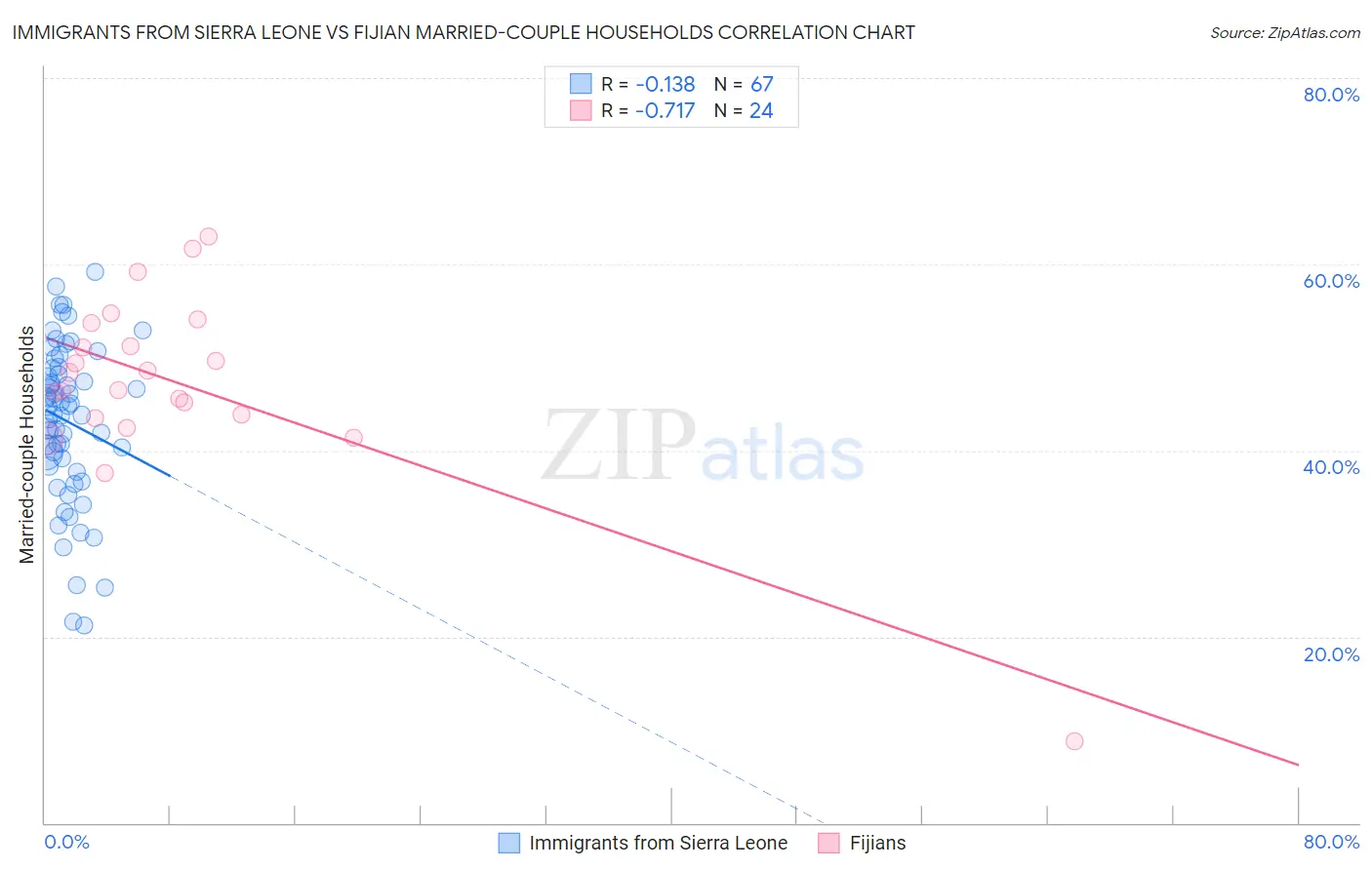 Immigrants from Sierra Leone vs Fijian Married-couple Households