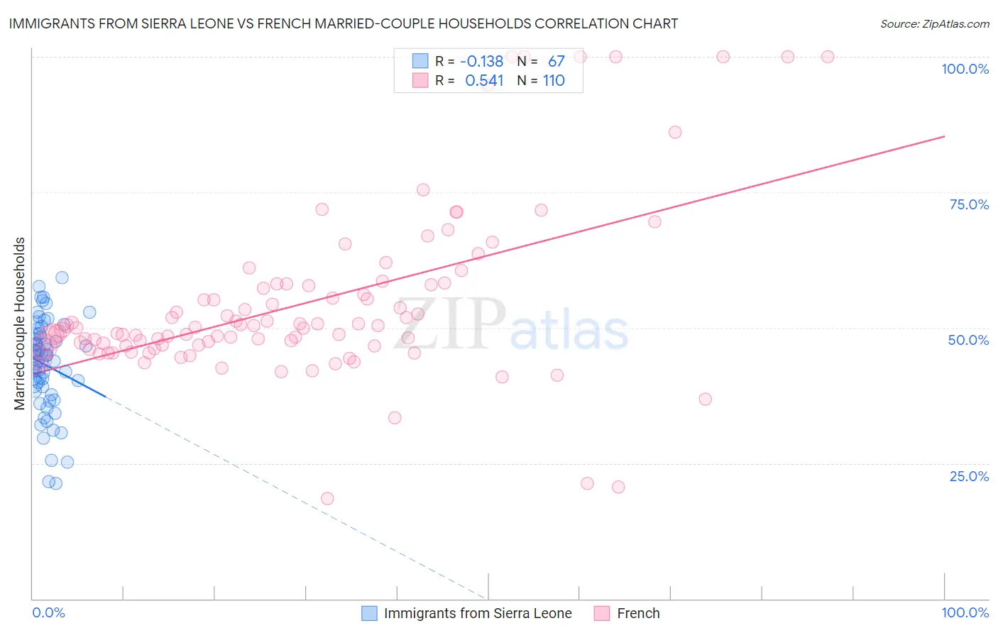 Immigrants from Sierra Leone vs French Married-couple Households