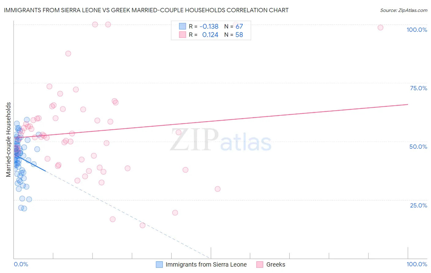 Immigrants from Sierra Leone vs Greek Married-couple Households