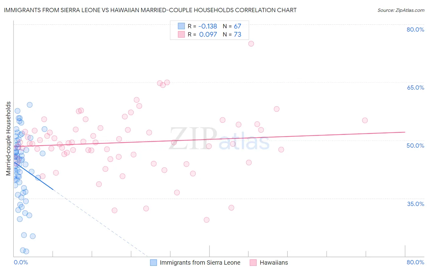 Immigrants from Sierra Leone vs Hawaiian Married-couple Households