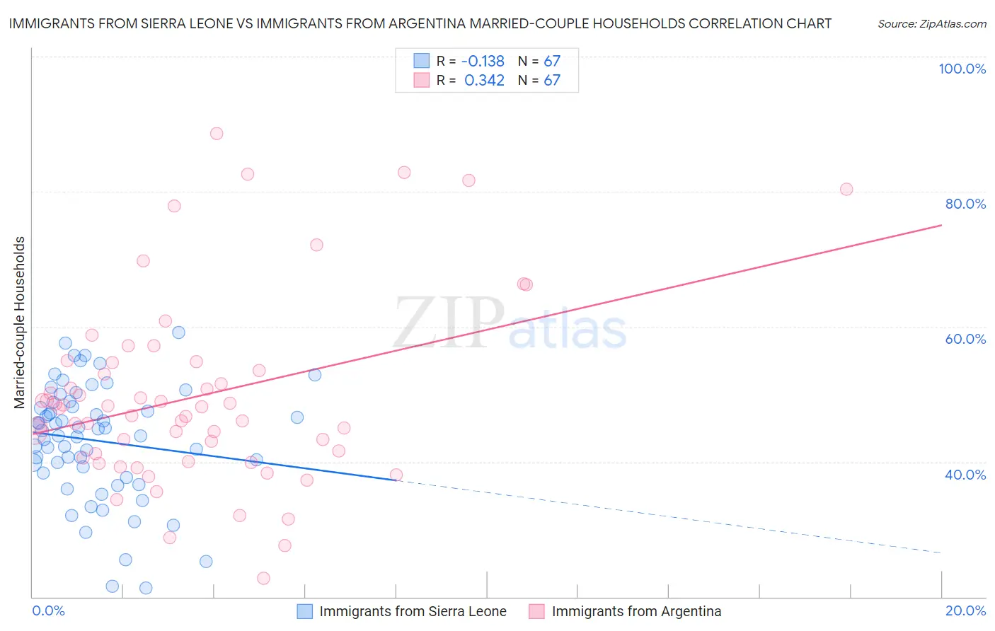 Immigrants from Sierra Leone vs Immigrants from Argentina Married-couple Households