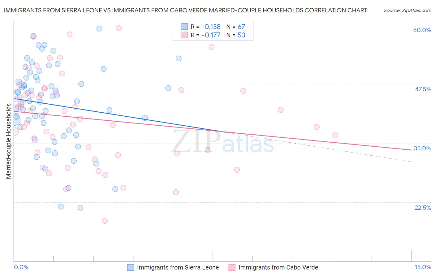 Immigrants from Sierra Leone vs Immigrants from Cabo Verde Married-couple Households