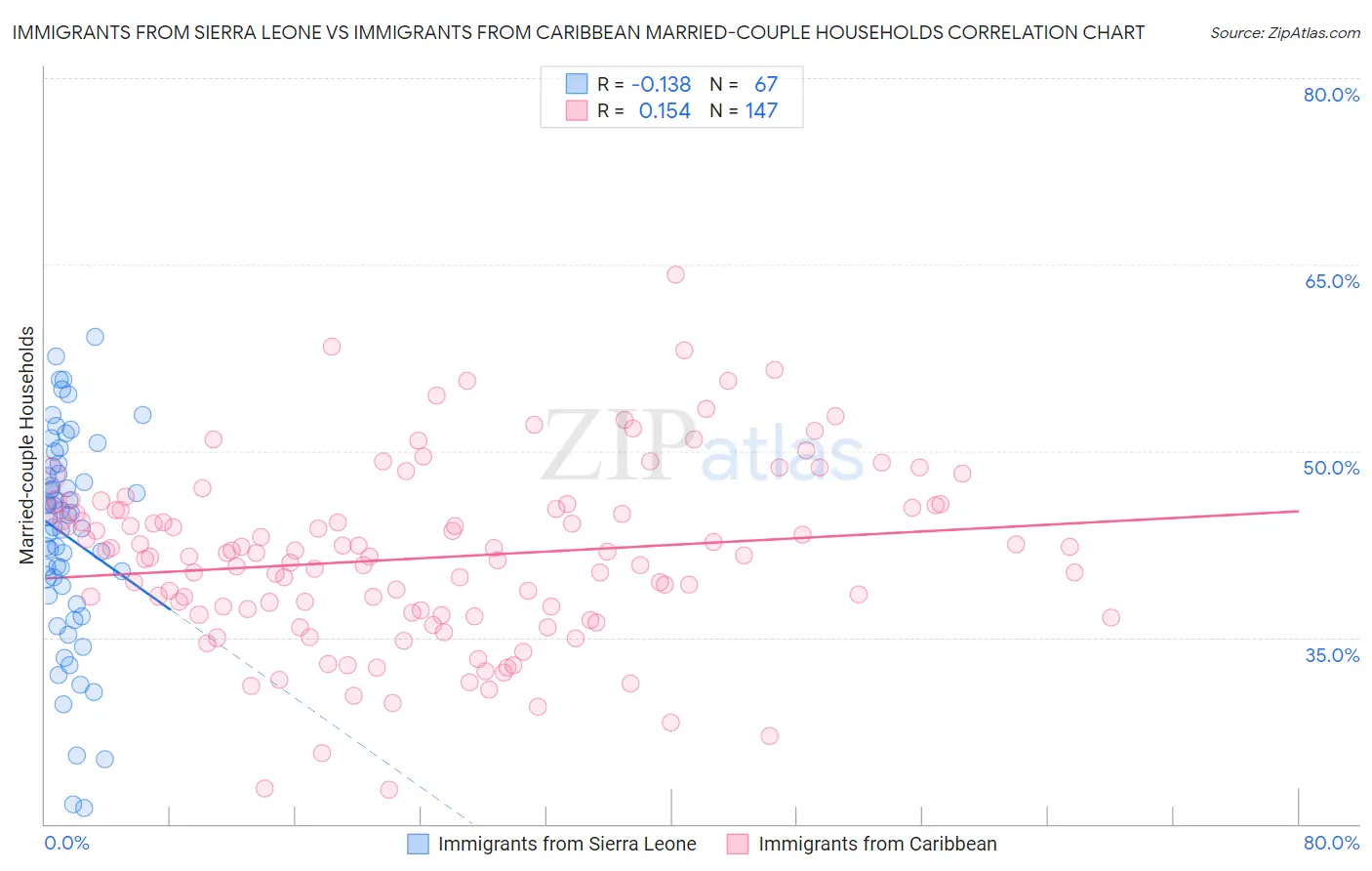 Immigrants from Sierra Leone vs Immigrants from Caribbean Married-couple Households