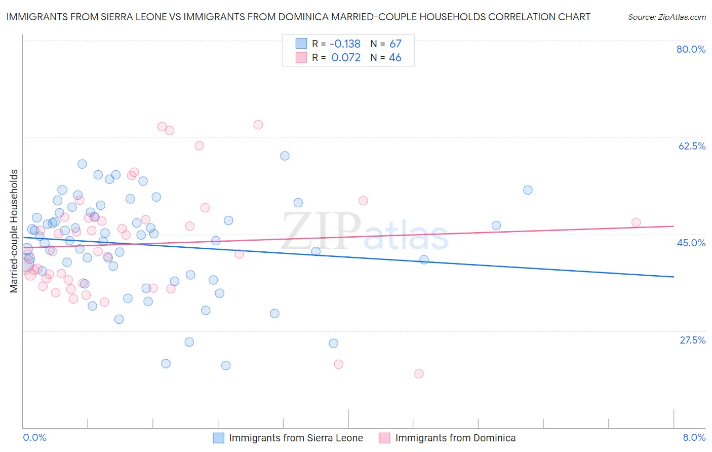 Immigrants from Sierra Leone vs Immigrants from Dominica Married-couple Households