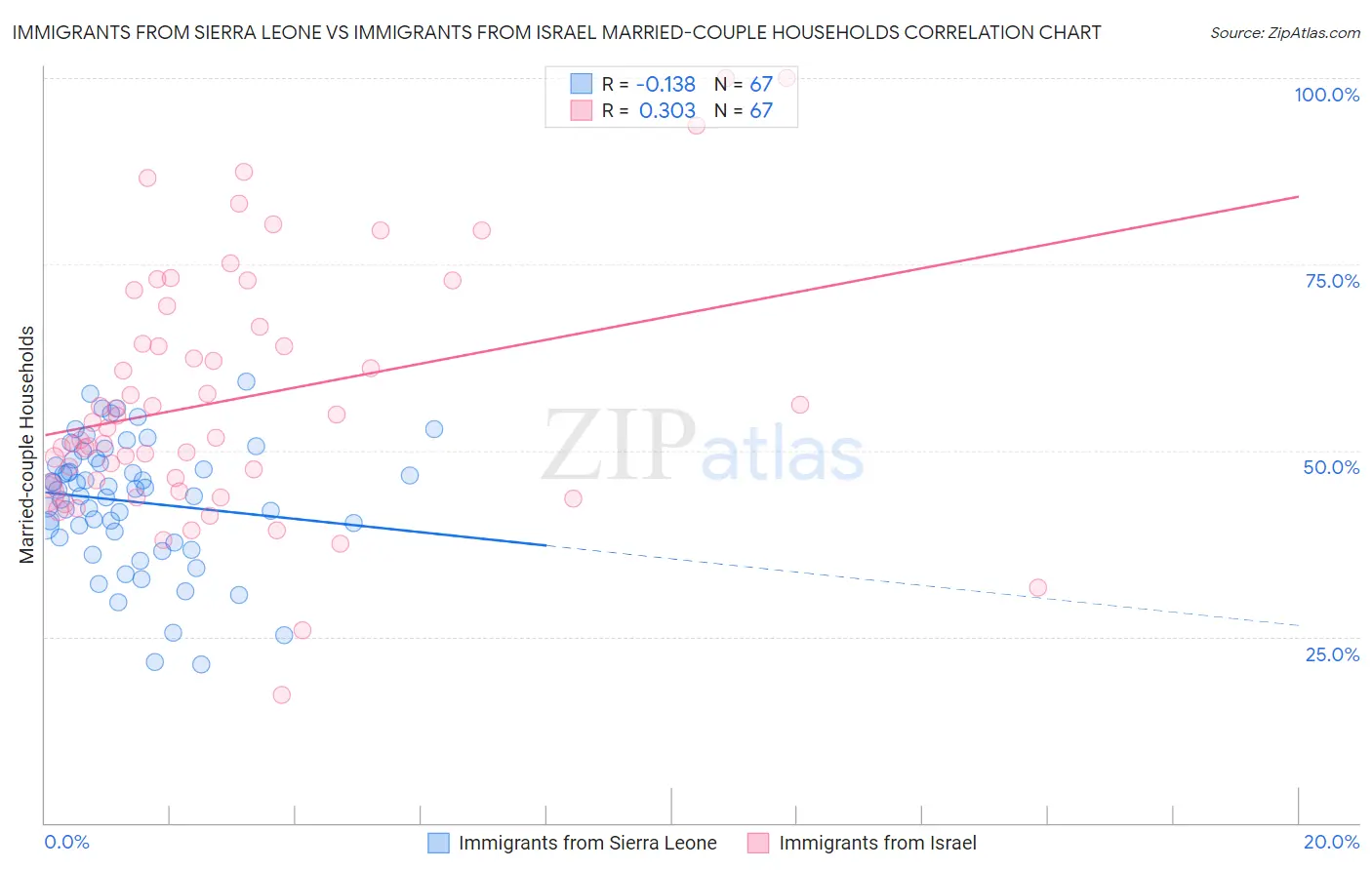 Immigrants from Sierra Leone vs Immigrants from Israel Married-couple Households