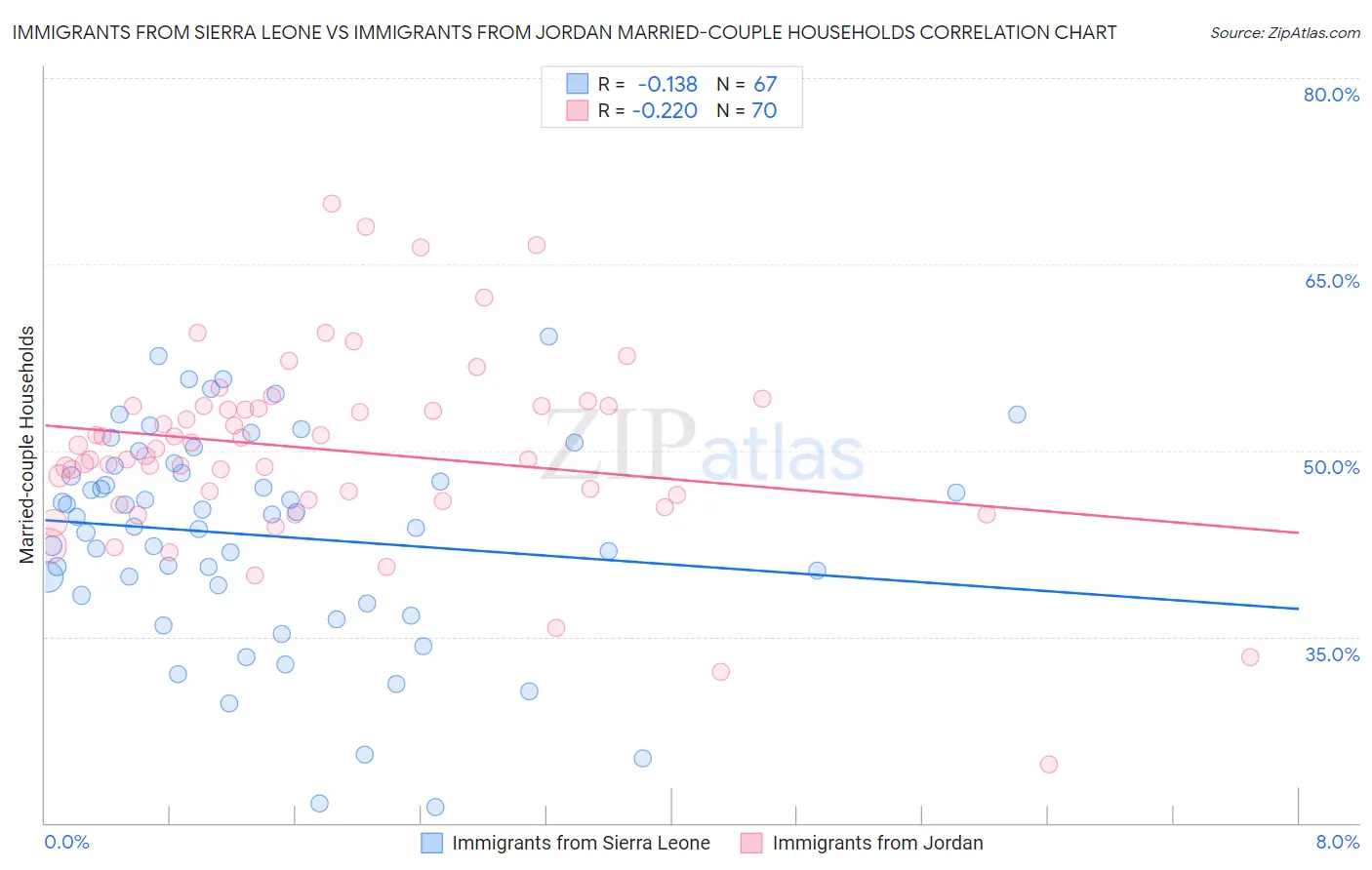 Immigrants from Sierra Leone vs Immigrants from Jordan Married-couple Households