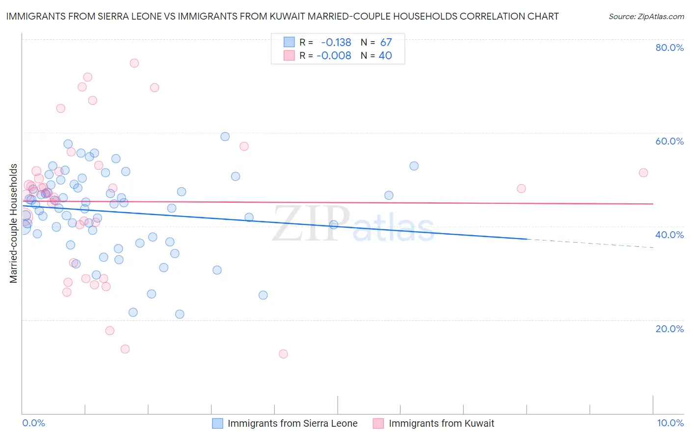 Immigrants from Sierra Leone vs Immigrants from Kuwait Married-couple Households