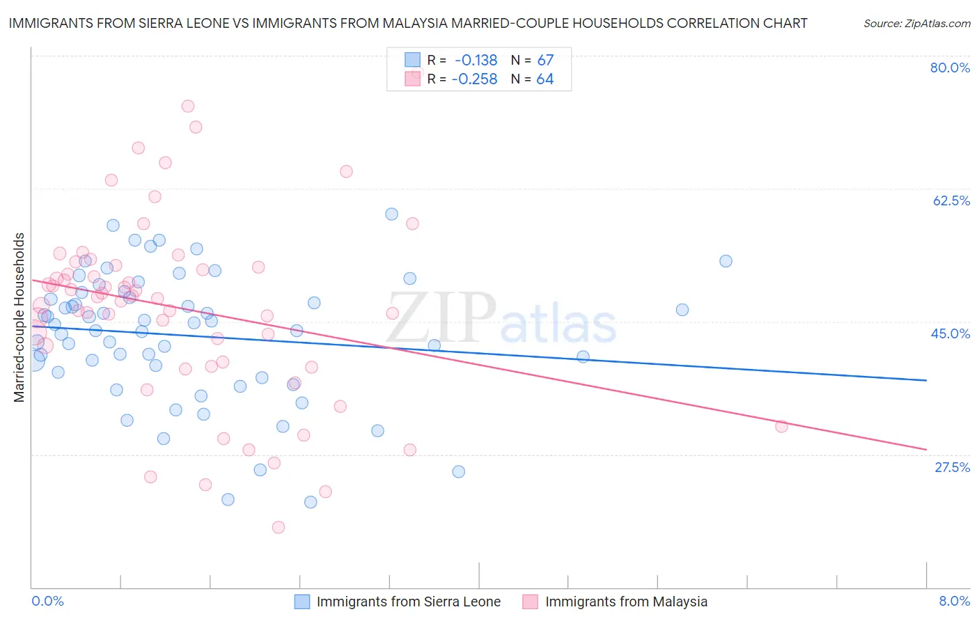 Immigrants from Sierra Leone vs Immigrants from Malaysia Married-couple Households