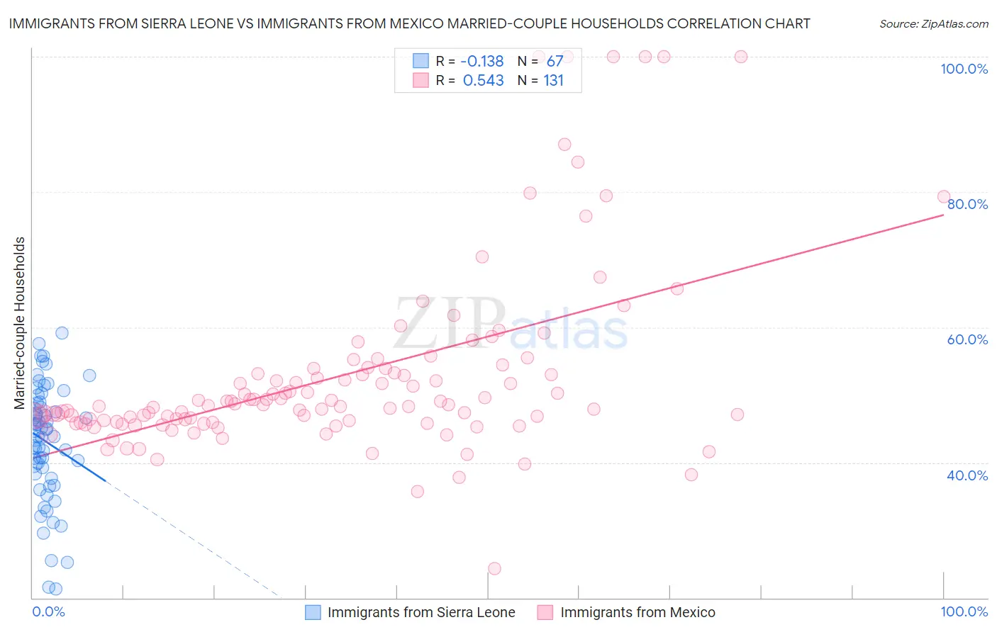 Immigrants from Sierra Leone vs Immigrants from Mexico Married-couple Households