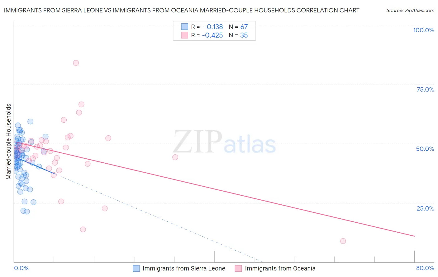 Immigrants from Sierra Leone vs Immigrants from Oceania Married-couple Households