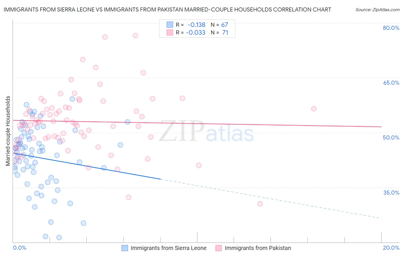 Immigrants from Sierra Leone vs Immigrants from Pakistan Married-couple Households