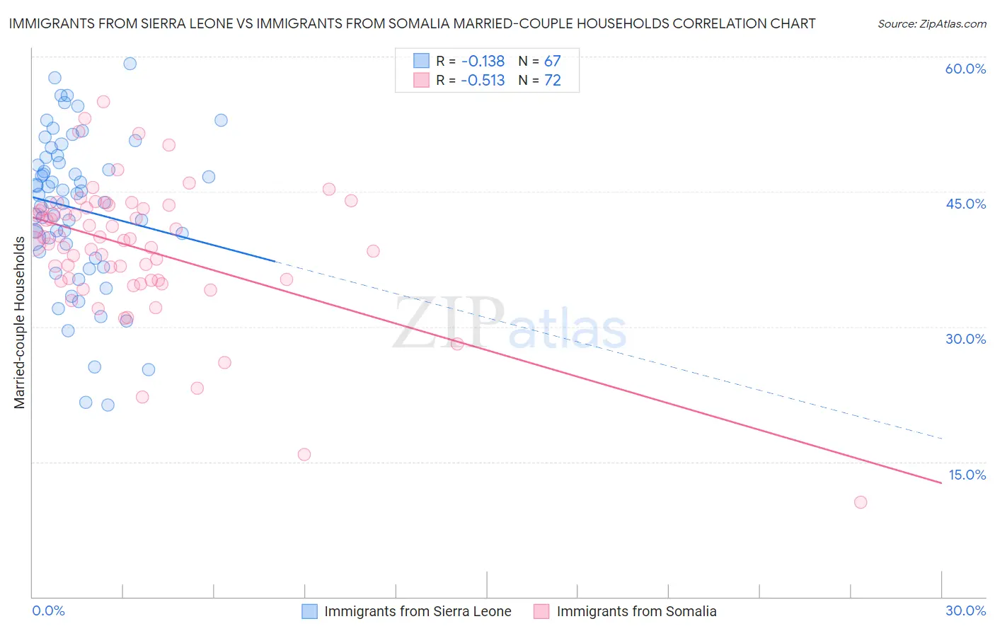 Immigrants from Sierra Leone vs Immigrants from Somalia Married-couple Households