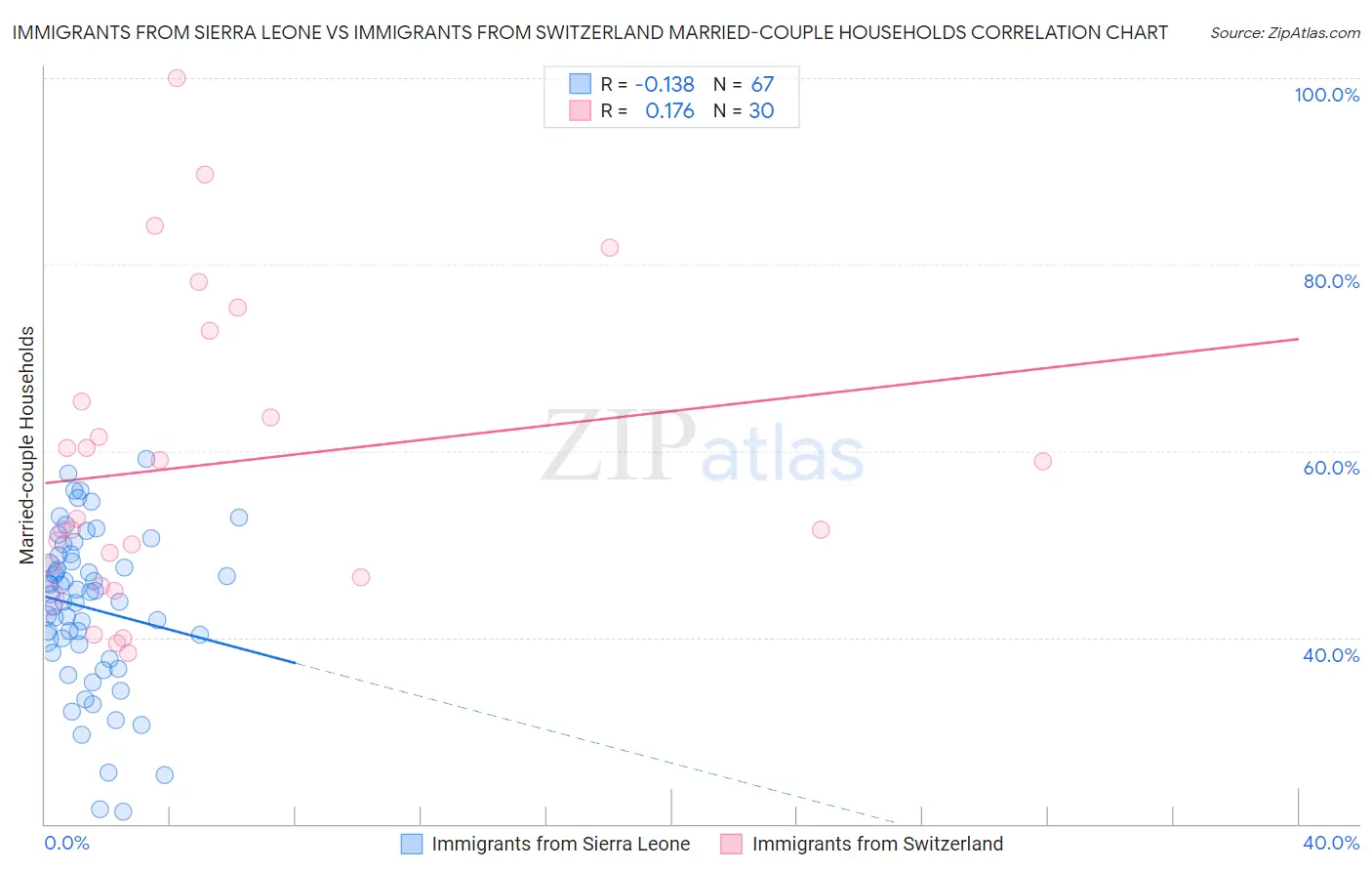 Immigrants from Sierra Leone vs Immigrants from Switzerland Married-couple Households