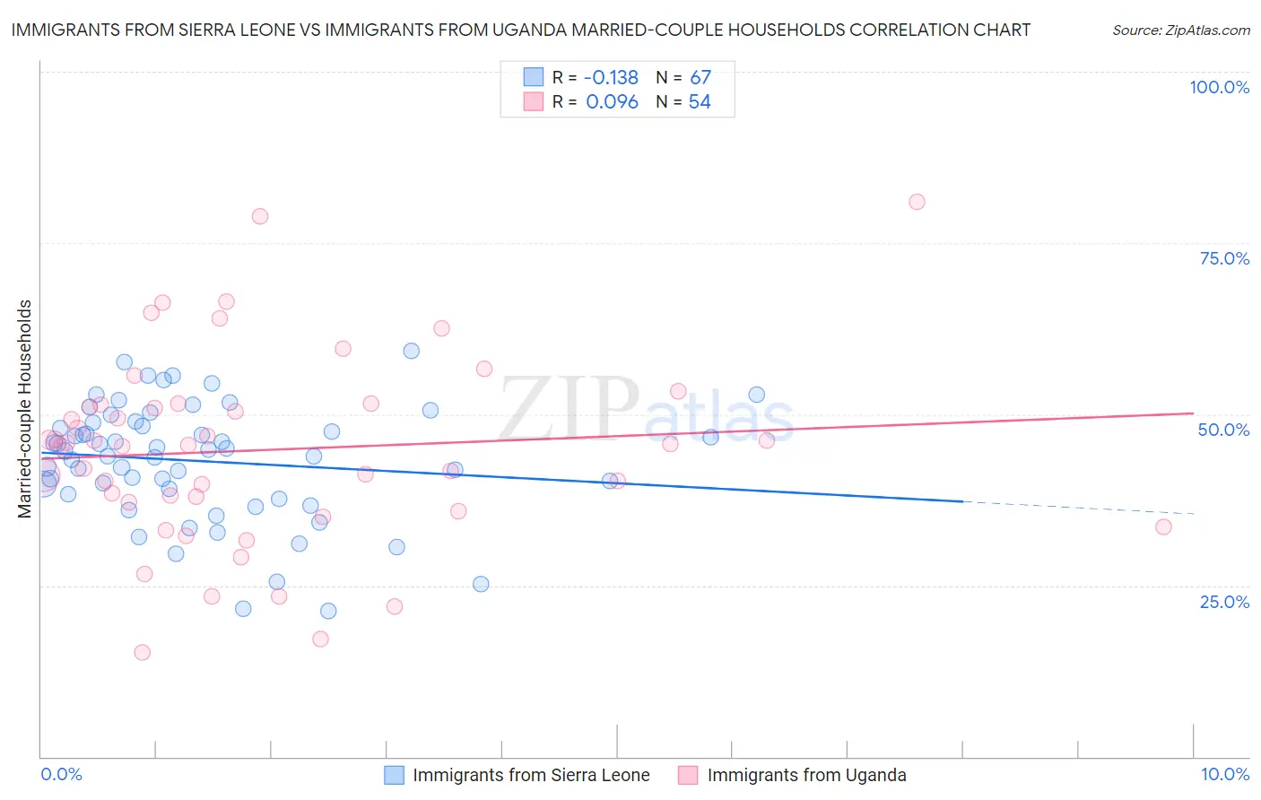 Immigrants from Sierra Leone vs Immigrants from Uganda Married-couple Households