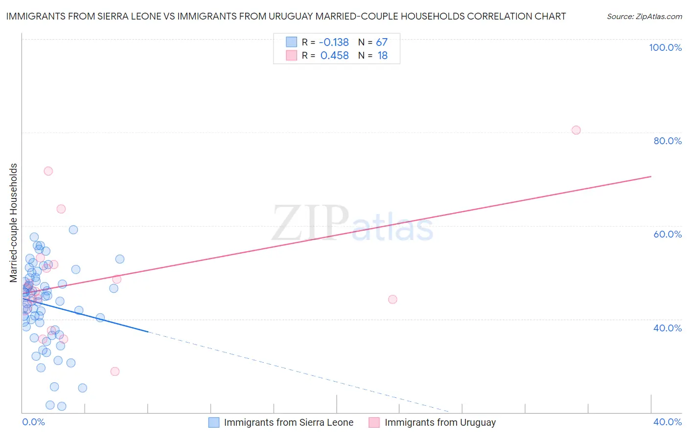 Immigrants from Sierra Leone vs Immigrants from Uruguay Married-couple Households