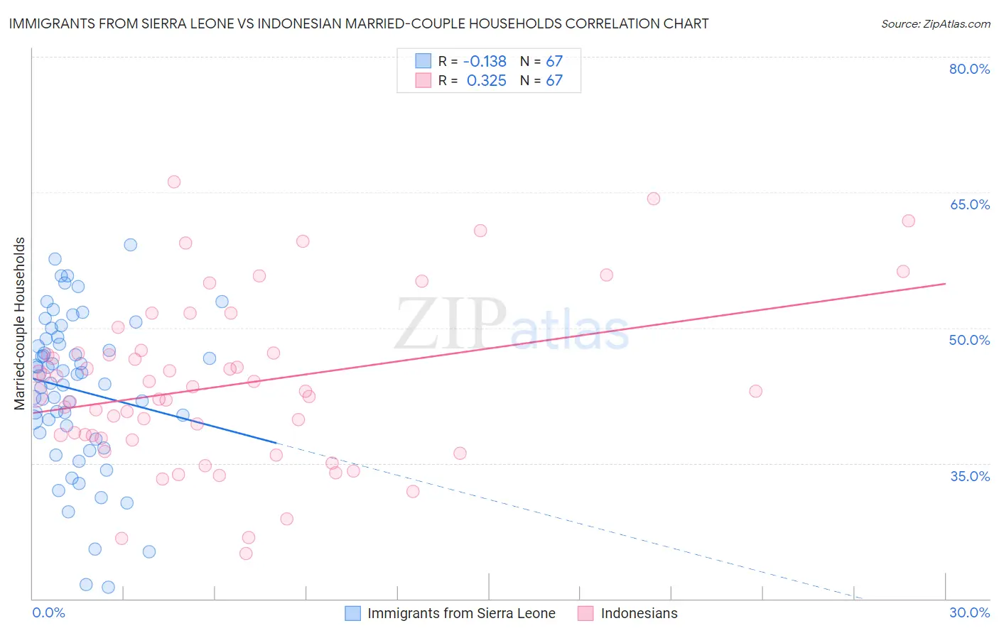 Immigrants from Sierra Leone vs Indonesian Married-couple Households