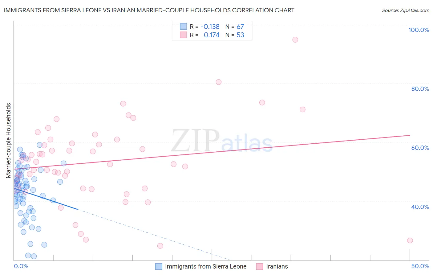 Immigrants from Sierra Leone vs Iranian Married-couple Households