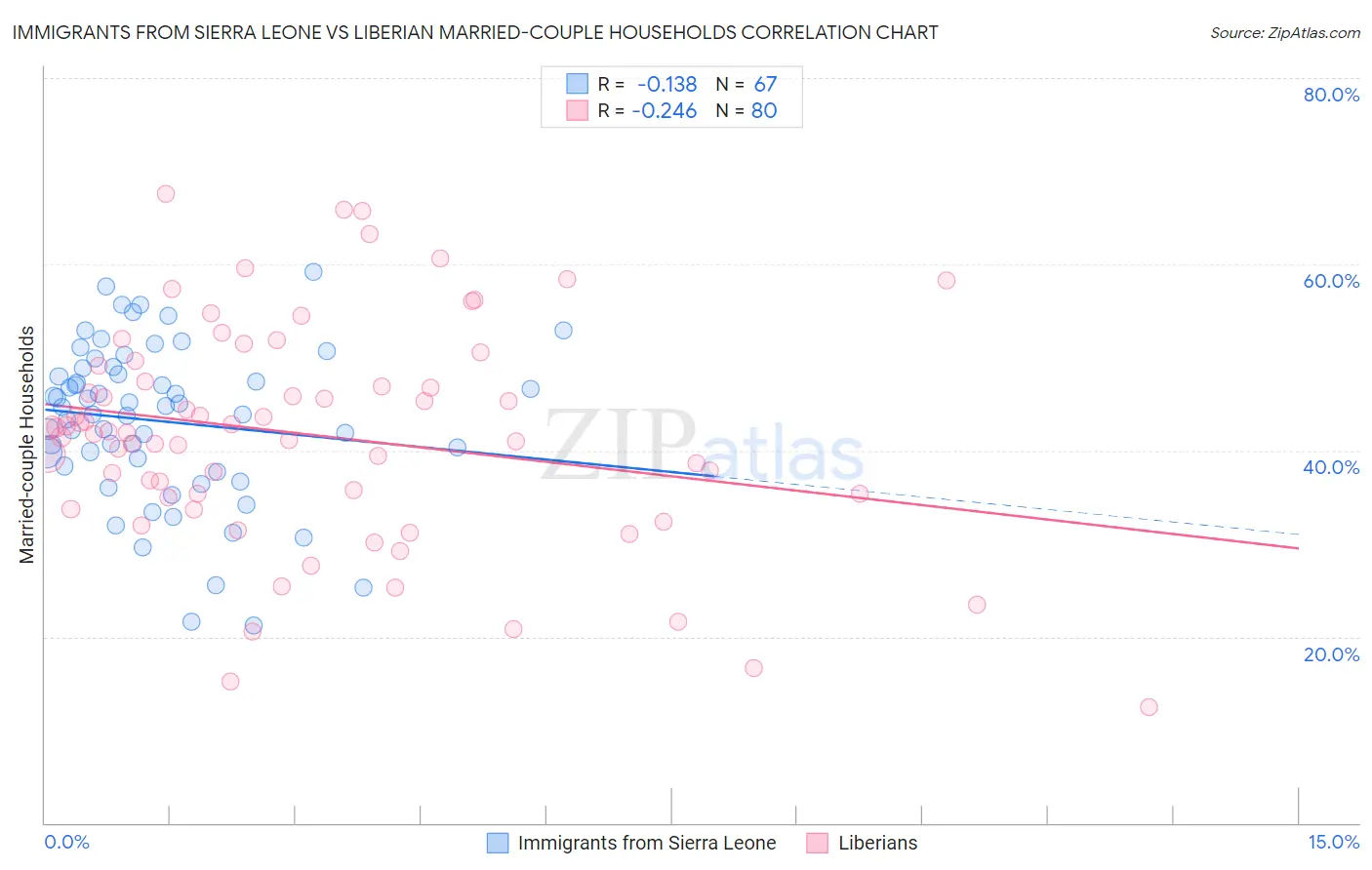 Immigrants from Sierra Leone vs Liberian Married-couple Households