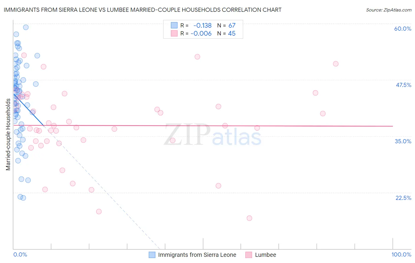 Immigrants from Sierra Leone vs Lumbee Married-couple Households