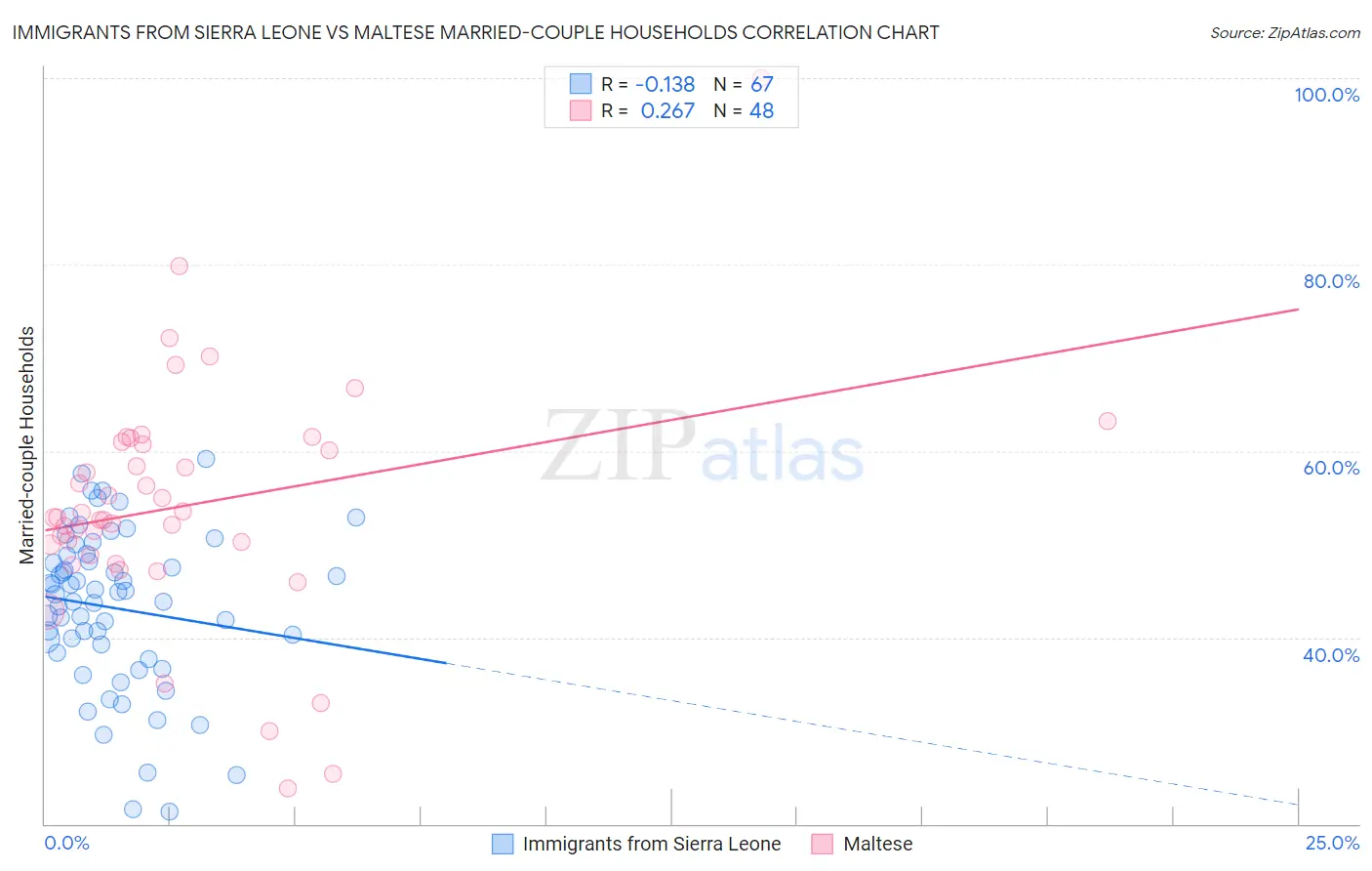 Immigrants from Sierra Leone vs Maltese Married-couple Households