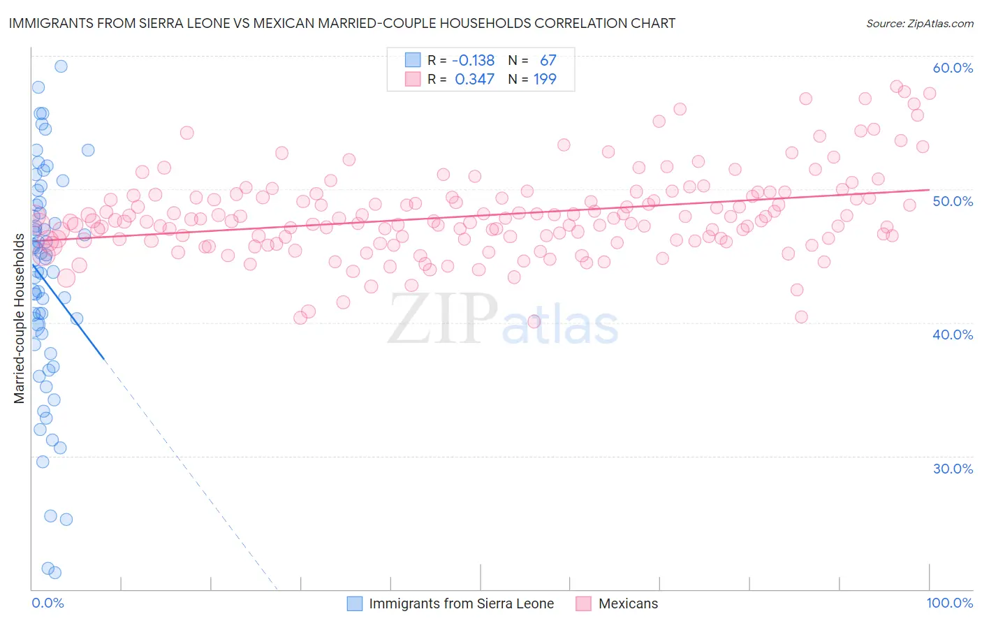 Immigrants from Sierra Leone vs Mexican Married-couple Households