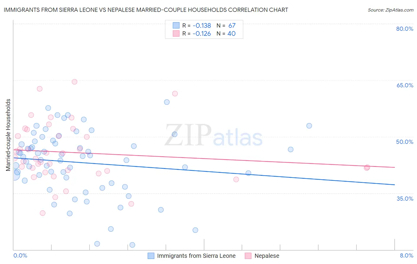 Immigrants from Sierra Leone vs Nepalese Married-couple Households