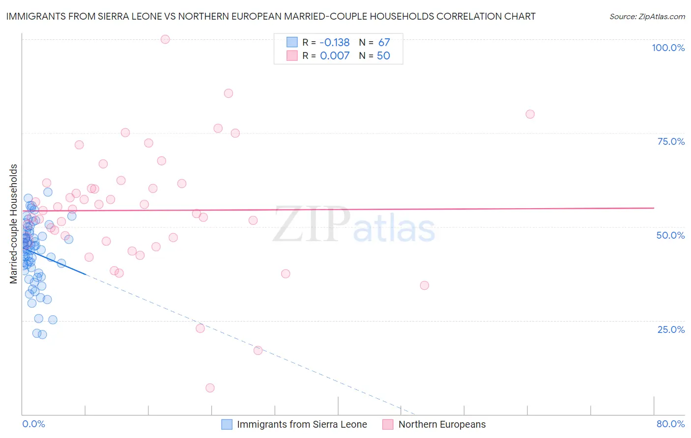 Immigrants from Sierra Leone vs Northern European Married-couple Households