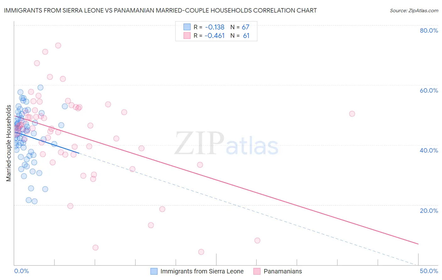 Immigrants from Sierra Leone vs Panamanian Married-couple Households