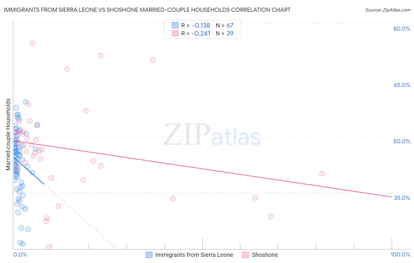 Immigrants from Sierra Leone vs Shoshone Married-couple Households