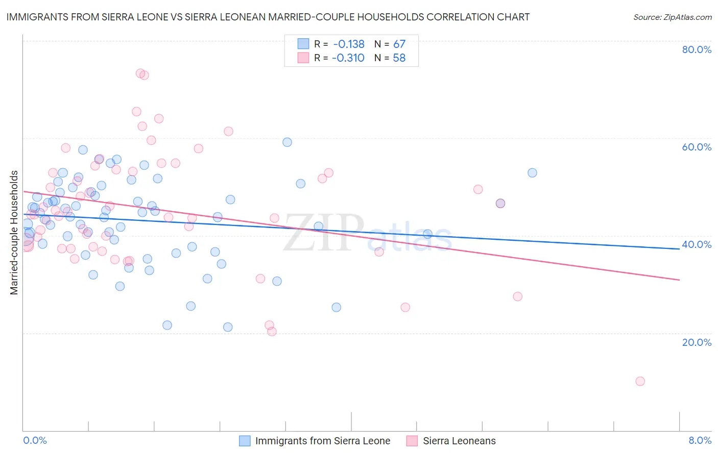 Immigrants from Sierra Leone vs Sierra Leonean Married-couple Households