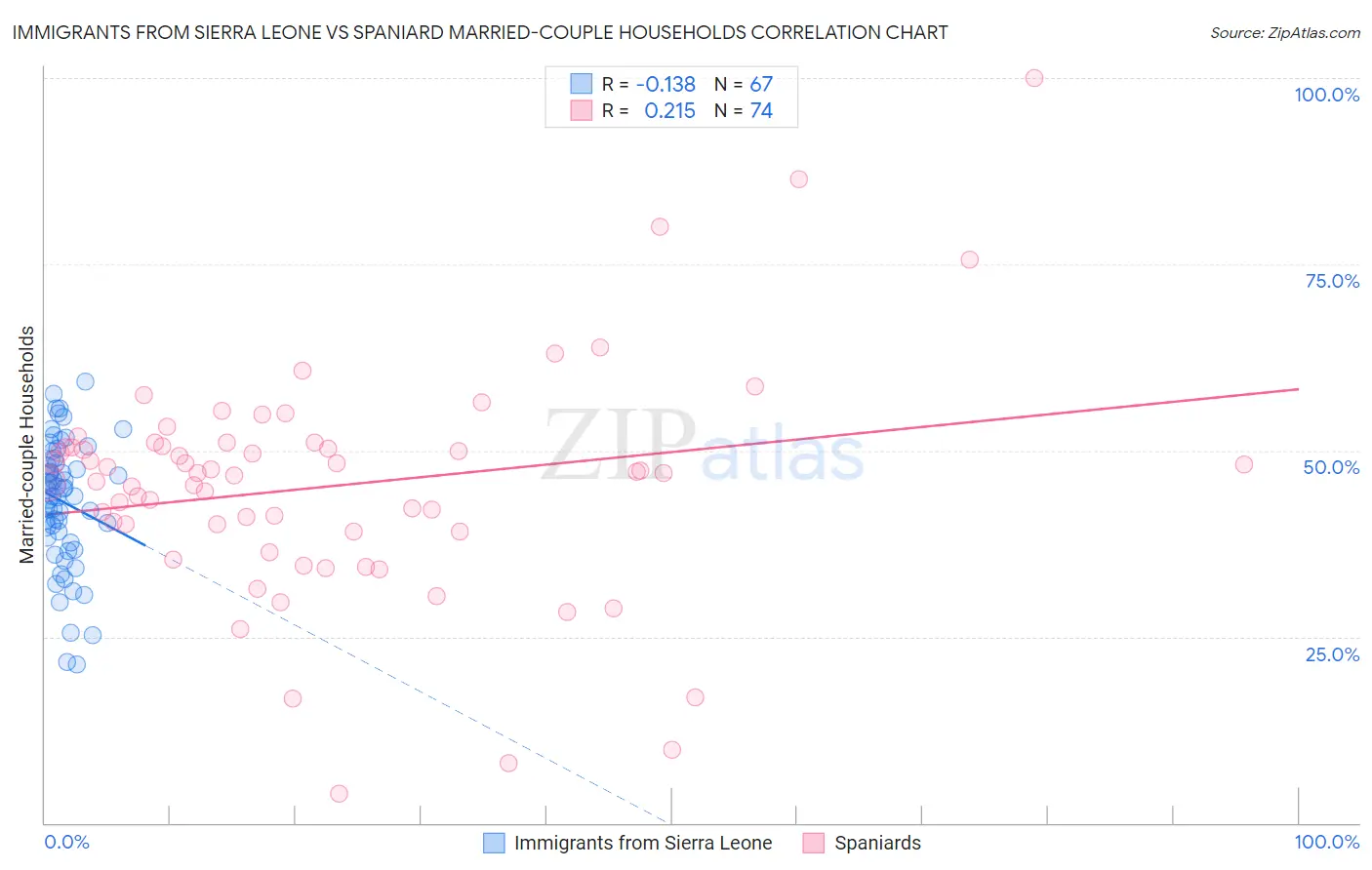 Immigrants from Sierra Leone vs Spaniard Married-couple Households