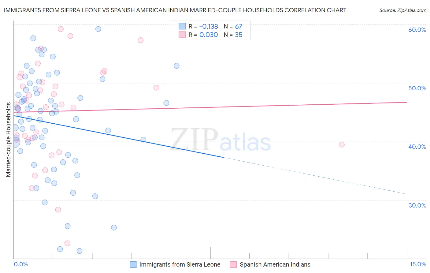 Immigrants from Sierra Leone vs Spanish American Indian Married-couple Households