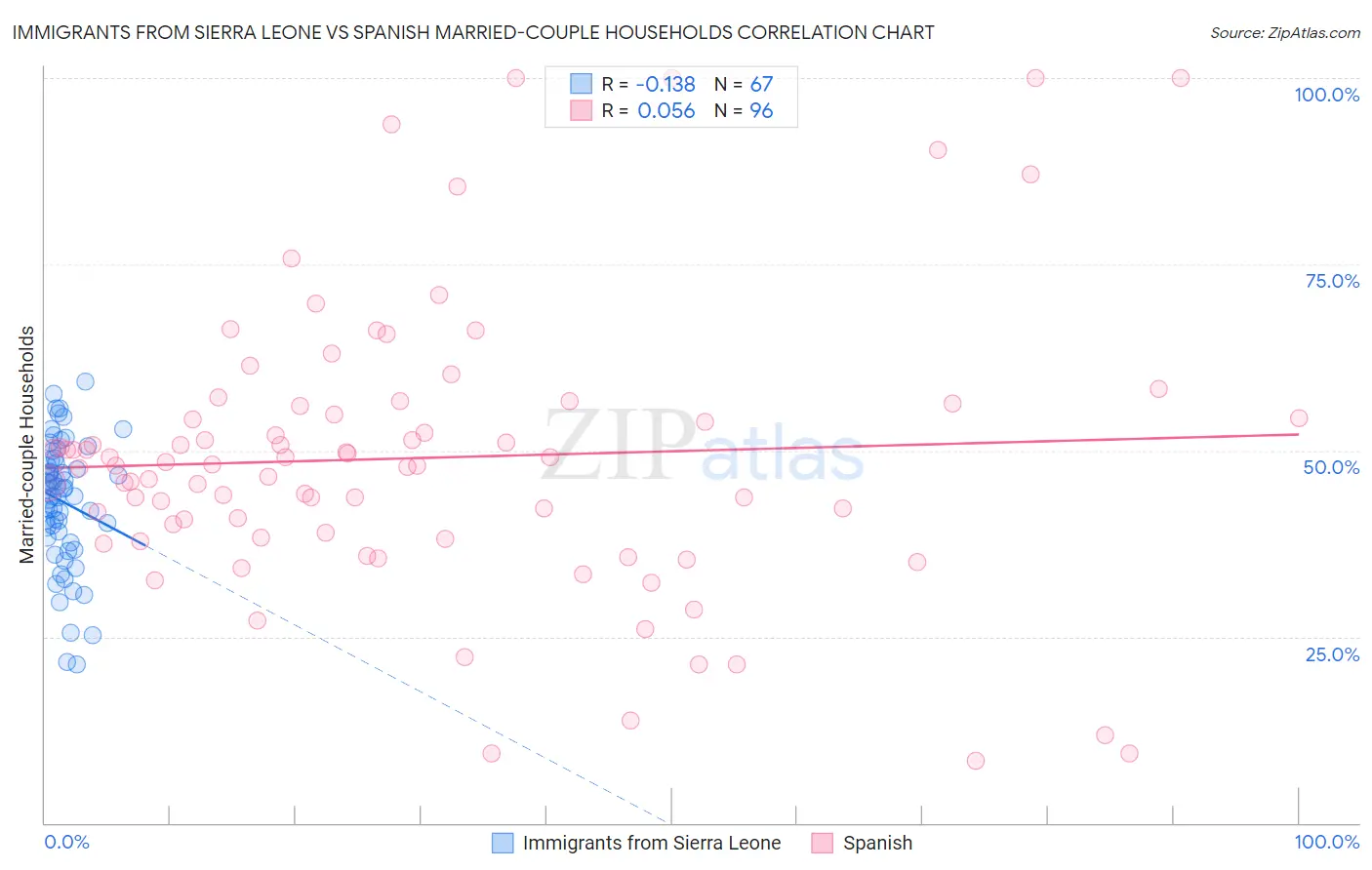 Immigrants from Sierra Leone vs Spanish Married-couple Households