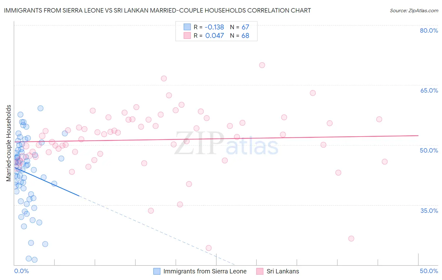 Immigrants from Sierra Leone vs Sri Lankan Married-couple Households