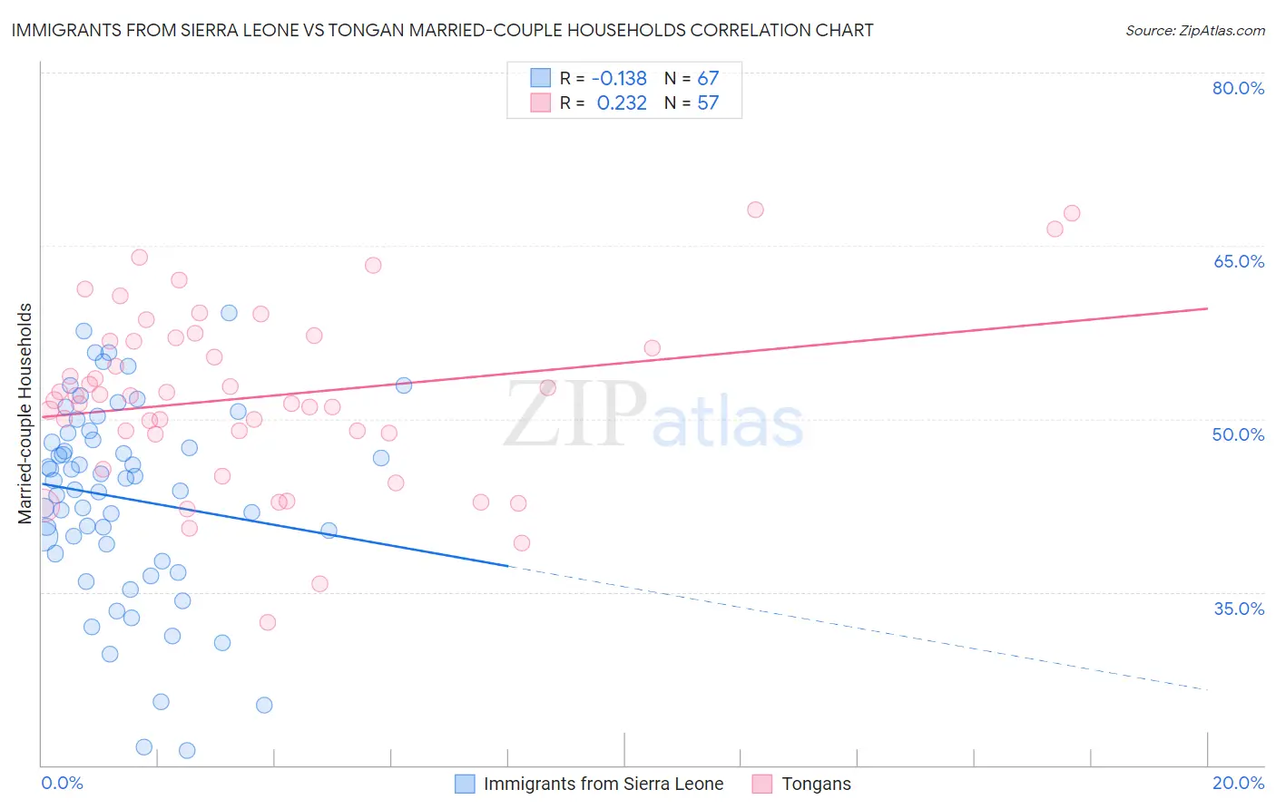 Immigrants from Sierra Leone vs Tongan Married-couple Households