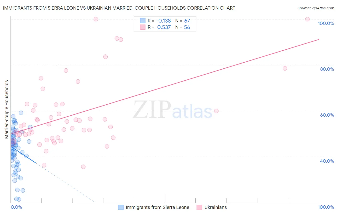 Immigrants from Sierra Leone vs Ukrainian Married-couple Households