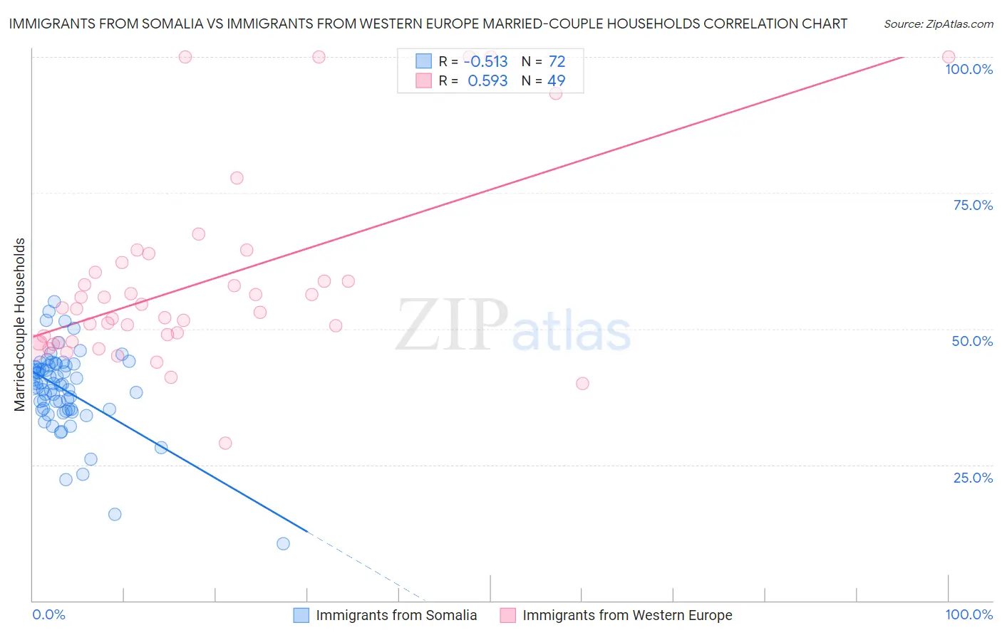 Immigrants from Somalia vs Immigrants from Western Europe Married-couple Households