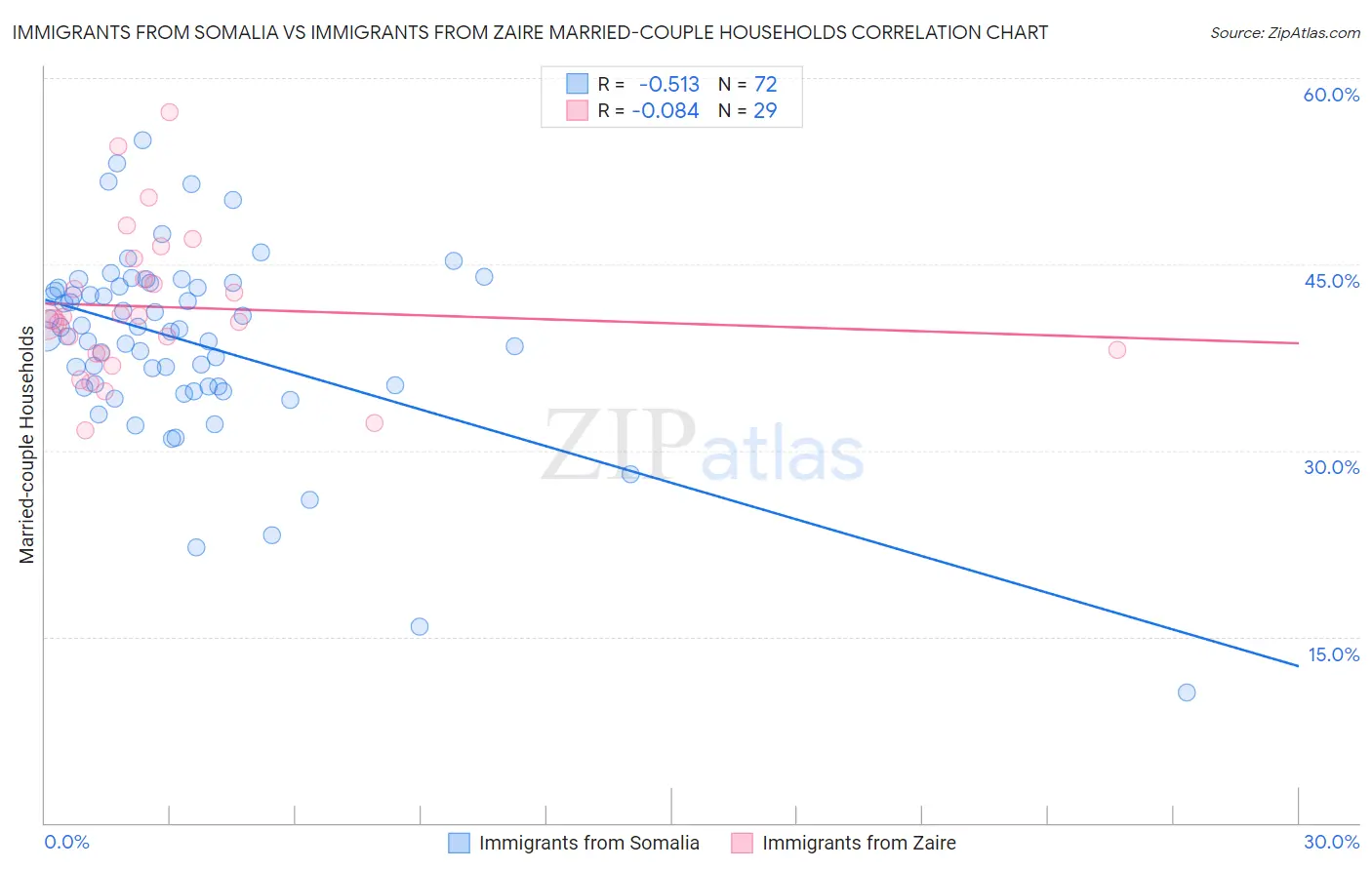 Immigrants from Somalia vs Immigrants from Zaire Married-couple Households