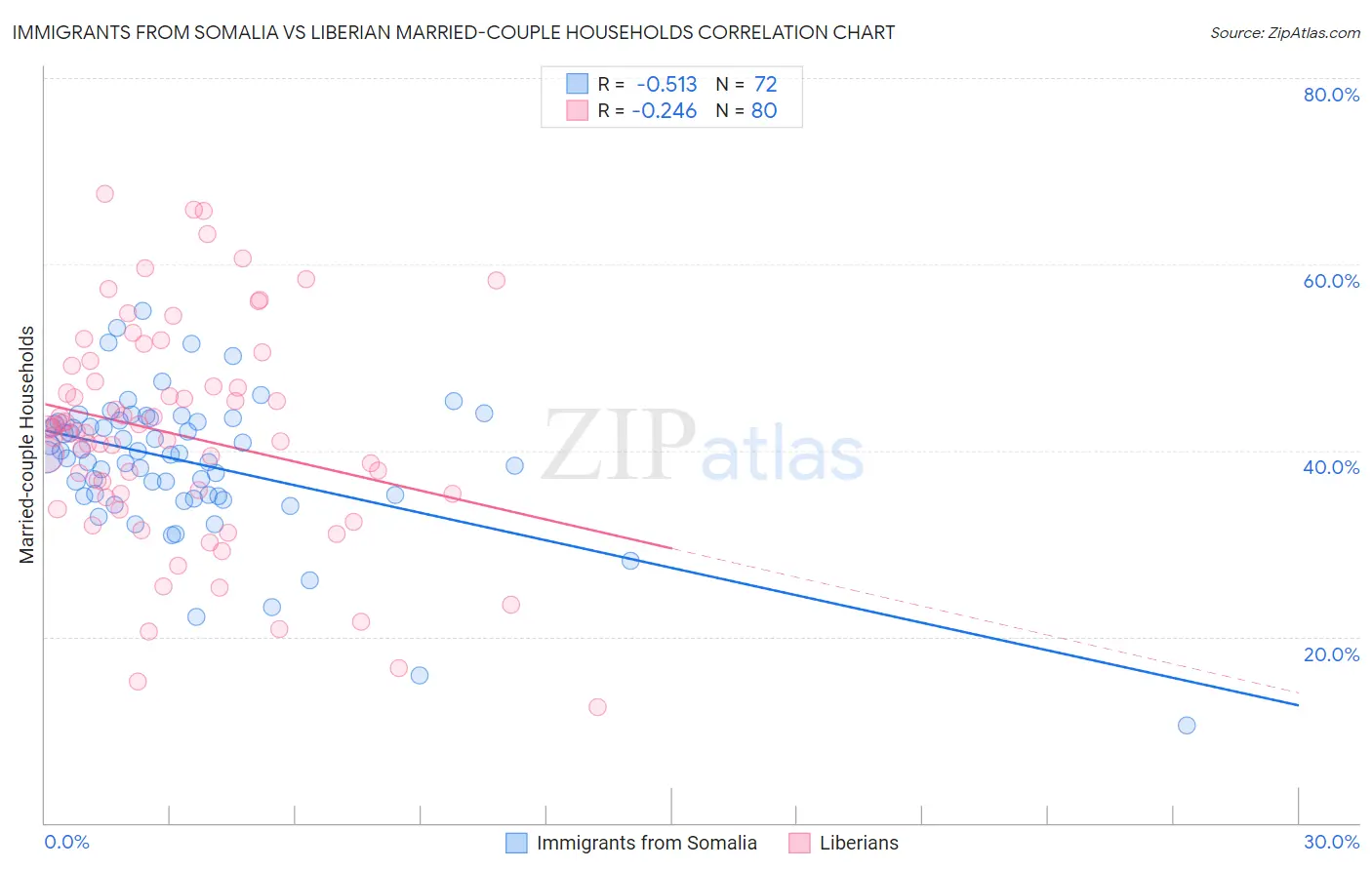 Immigrants from Somalia vs Liberian Married-couple Households