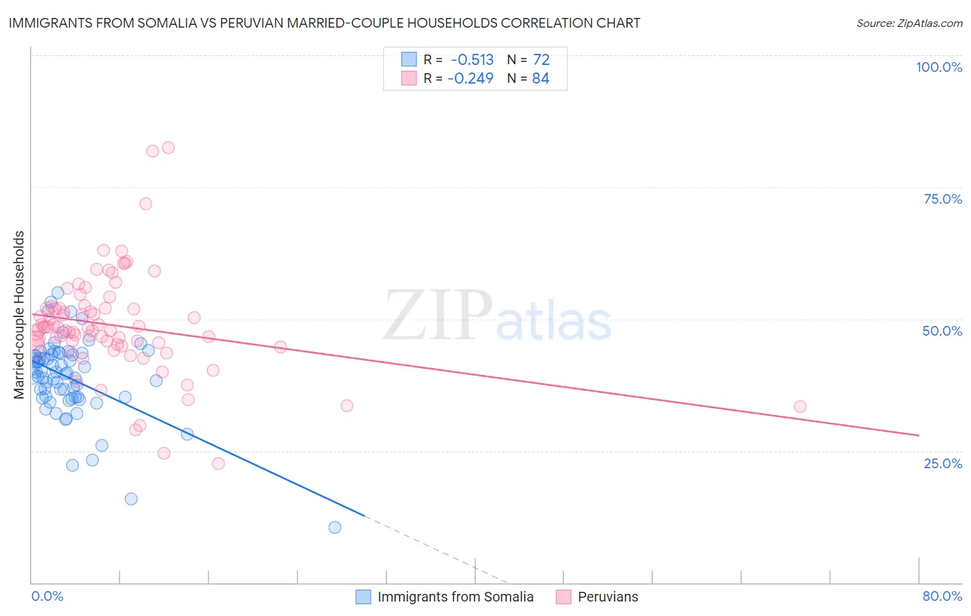 Immigrants from Somalia vs Peruvian Married-couple Households