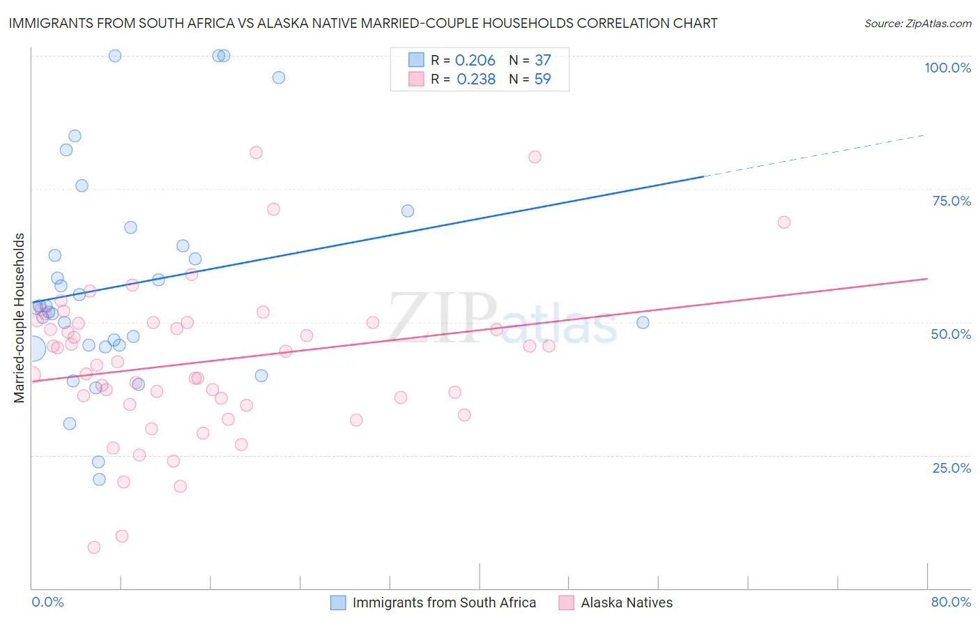 Immigrants from South Africa vs Alaska Native Married-couple Households