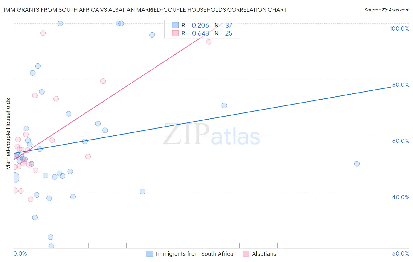 Immigrants from South Africa vs Alsatian Married-couple Households