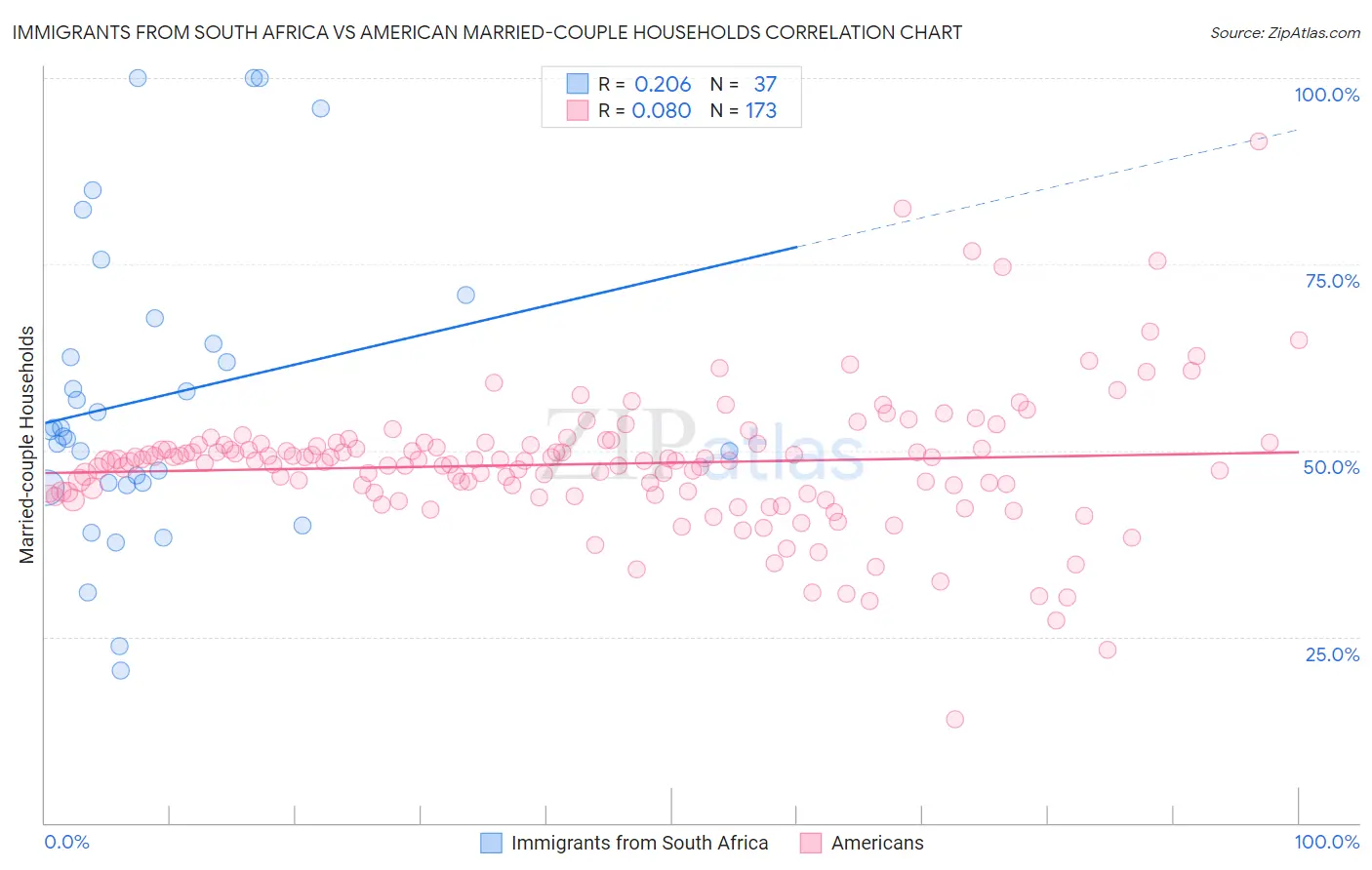 Immigrants from South Africa vs American Married-couple Households