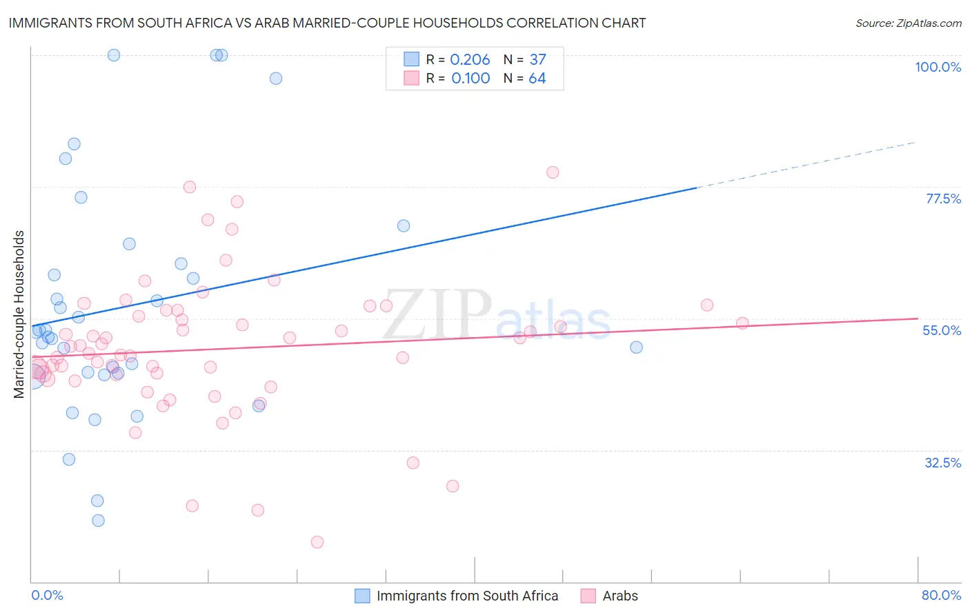 Immigrants from South Africa vs Arab Married-couple Households